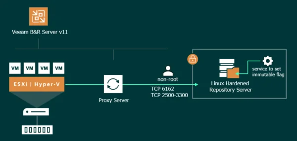 Veeam Hardened Repository Immutability