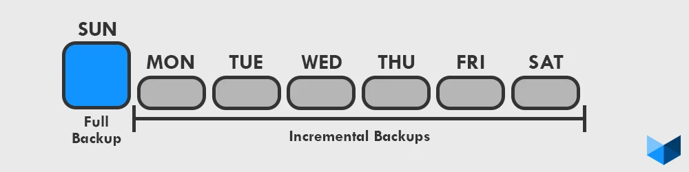 Weekly Backup Strategy