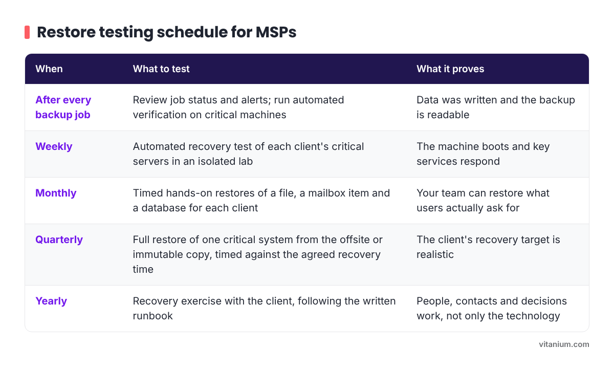 restore testing schedule